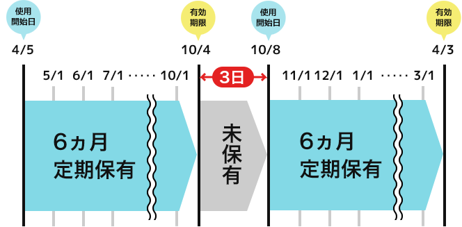 現在の定期券の有効期間から次の定期券の使用開始日までが３日以上空いてしまった