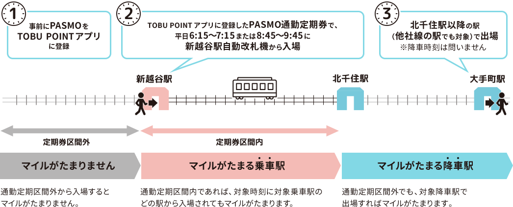 通勤定期区間外から入場するとマイルがたまりません。通勤定期区間内であれば、対象時刻に対象乗車駅のどの駅から入場されてもマイルがたまります。通勤定期区間外でも、対象降車駅で出場すればマイルがたまります。