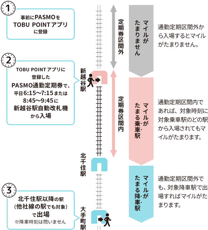 通勤定期区間外から入場するとマイルがたまりません。通勤定期区間内であれば、対象時刻に対象乗車駅のどの駅から入場されてもマイルがたまります。通勤定期区間外でも、対象降車駅で出場すればマイルがたまります。