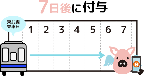 7日後に付与