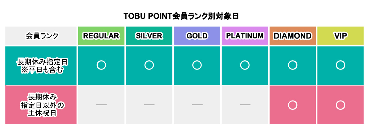 TOBU POINT会員ランク別対象日