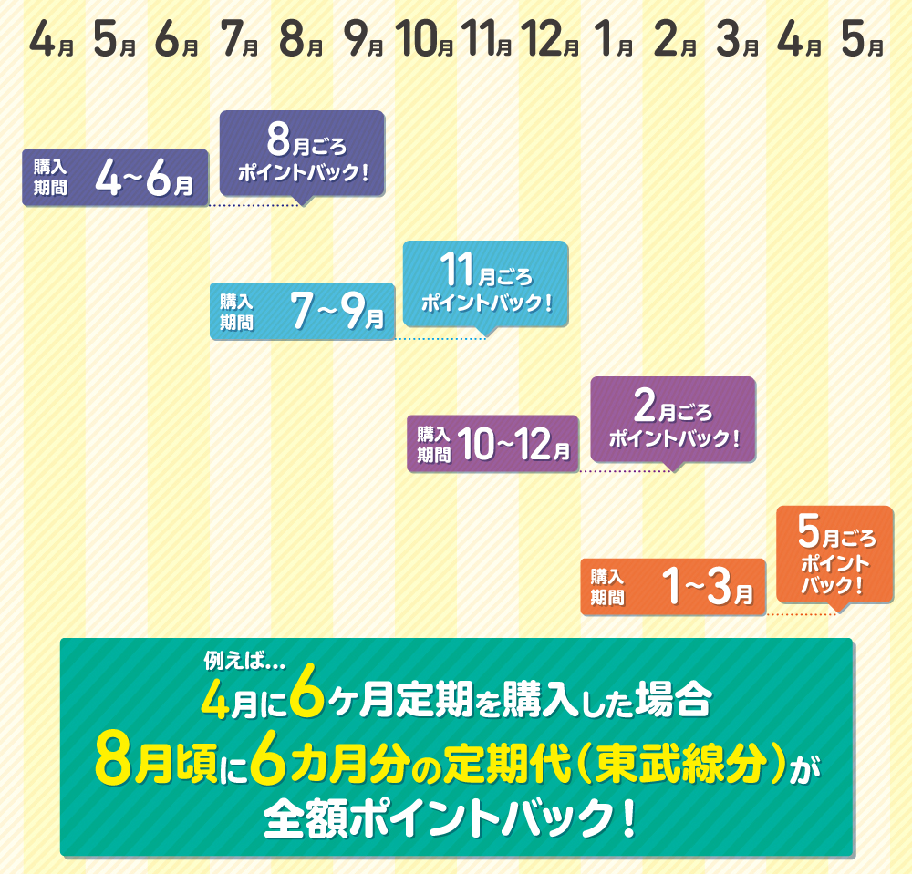 ポイント付与時期