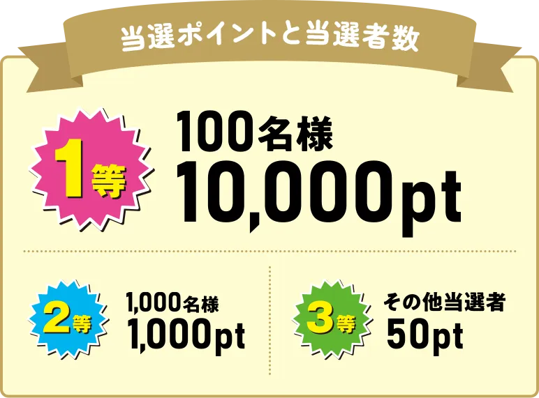 当選ポイントと当選者数 1等：100名様に10,000ポイント 2等：1,000名様に1,000ポイント 3等：その他当選者に50ポイント
