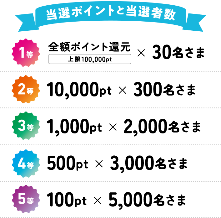 【当選ポイントと当選者数】1等：全額ポイント還元（上限10万ポイント）30名様、2等：1万ポイント300名様、3等：1,000ポイント2千名様、4等：500ポイント3千名様、5等：100ポイント5千名様