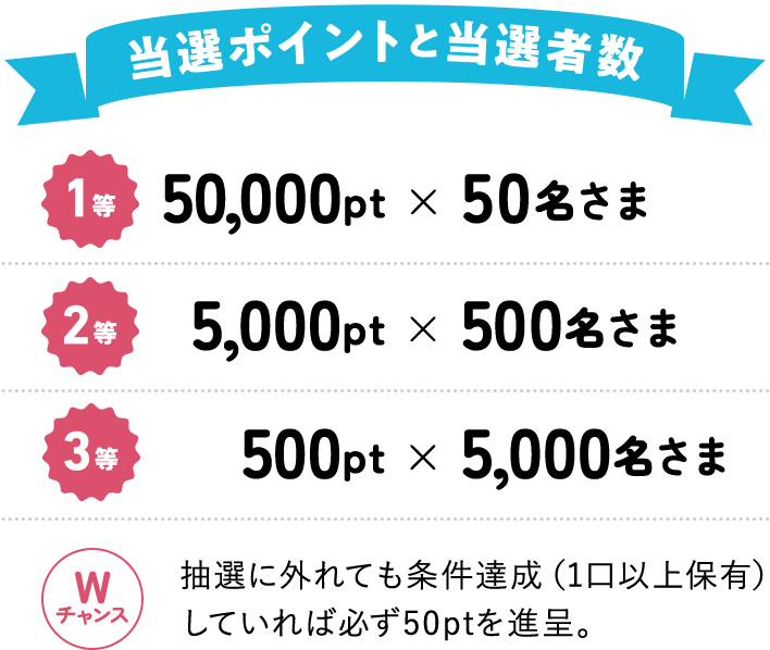 当選ポイントと当選者数 1等：5万ポイント×50名様 2等：5千ポイント×500名様 3等：500ポイント×5千名様 ダブルチャンス：抽選に外れても条件達成（1口以上保有）していれば必ず50ポイントを進呈。