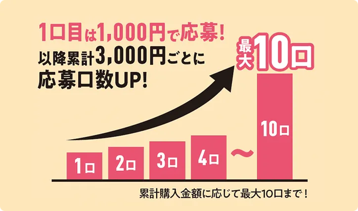 1口目は千円で応募！以降累計3千円ごとに応募口数アップ！累計購入金額に応じて最大10口まで！