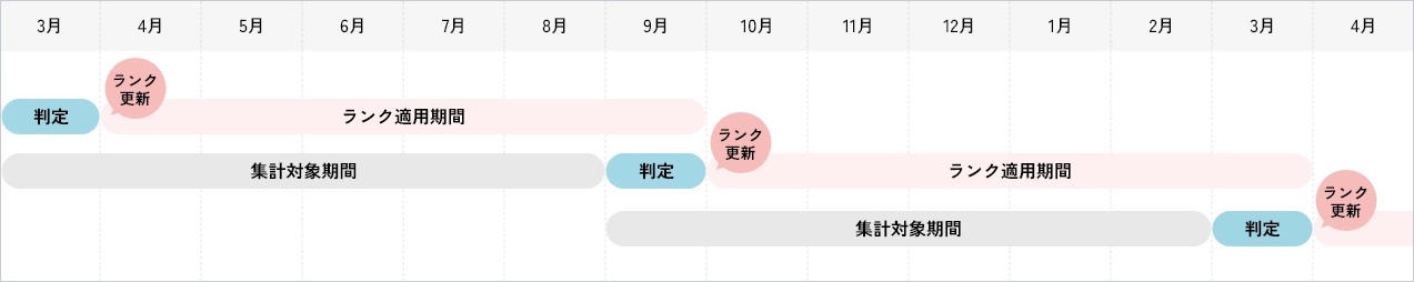 判定期間と適用期間
