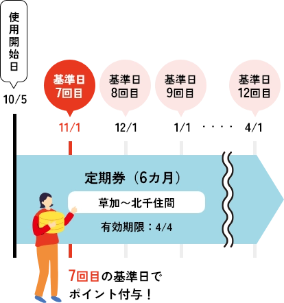 ポイント計算方法