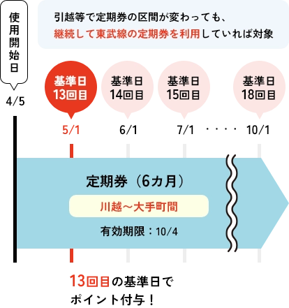 ポイント計算方法