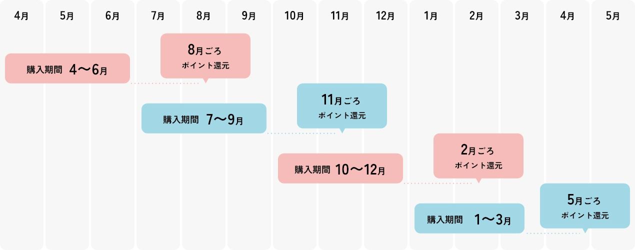 ポイント付与時期