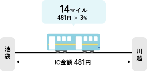東武線で完結する場合