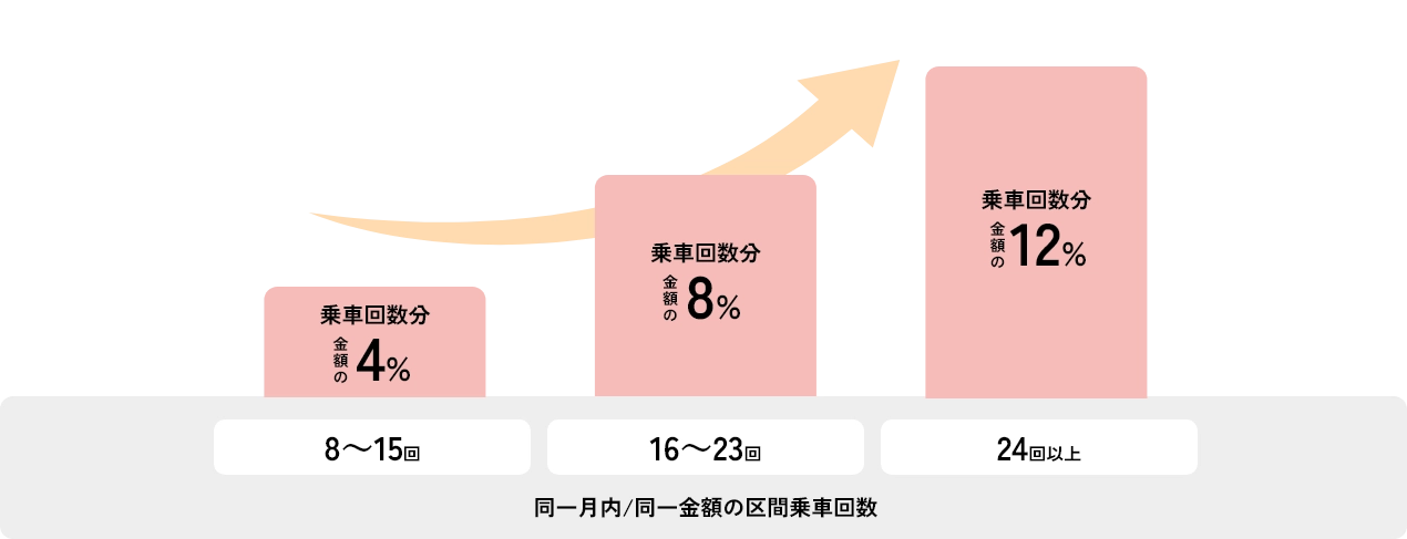 リピートマイルとは？