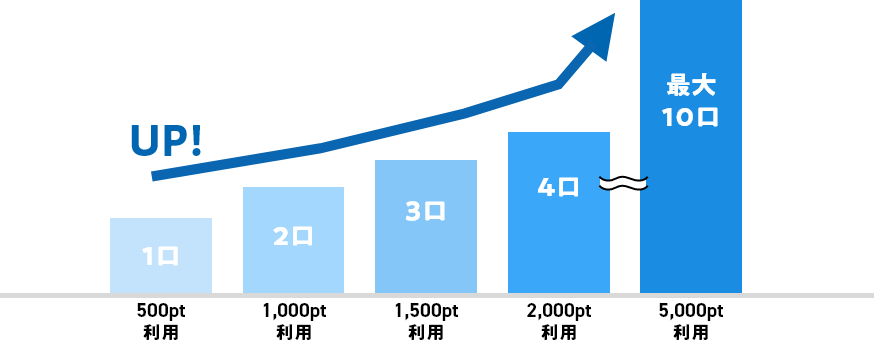 1口500pt利用 2口1,000pt利用 3口1,500pt利用 4口2,000pt利用 最大10口5,000pt利用