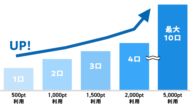 1口500pt利用 2口1,000pt利用 3口1,500pt利用 4口2,000pt利用 最大10口5,000pt利用